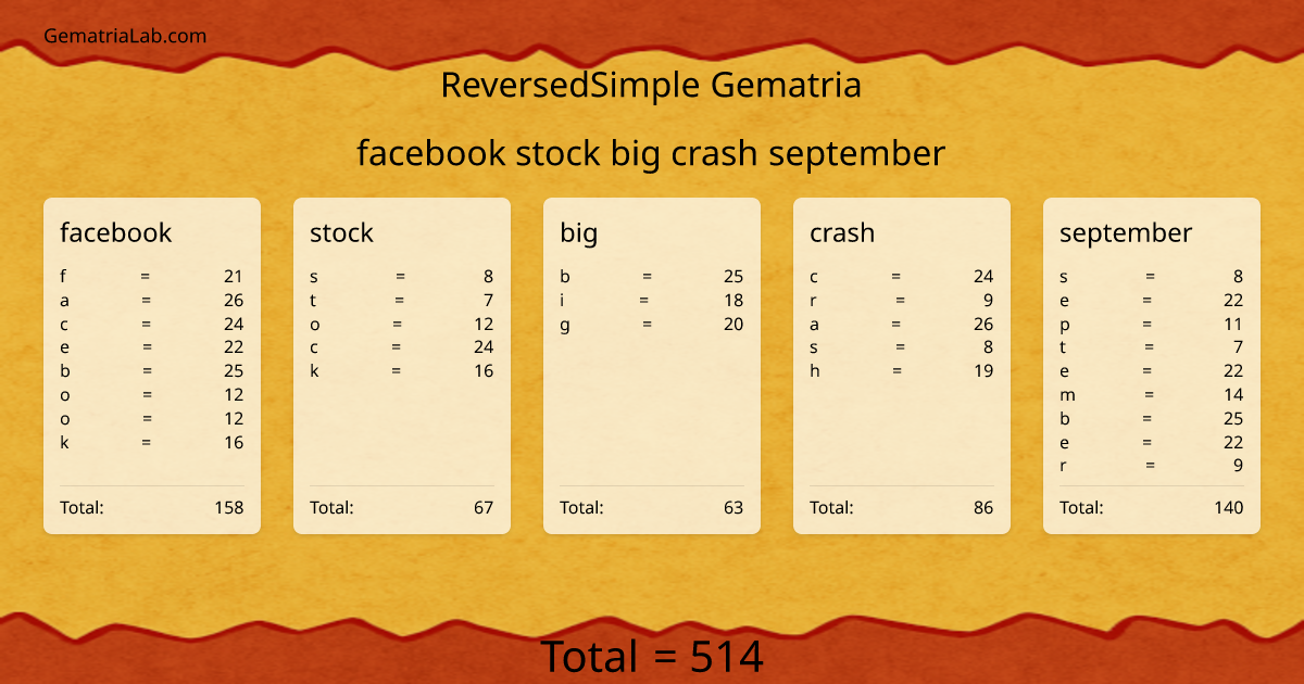 facebook stock big crash september in reversedSimple Gematria